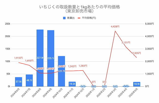 いちじくの取扱数量と1kg当たり平均価格（東京都中央卸売り市場）