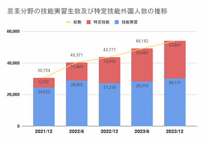 農業分野の技能実習生数及び特定技能外国人数の推移