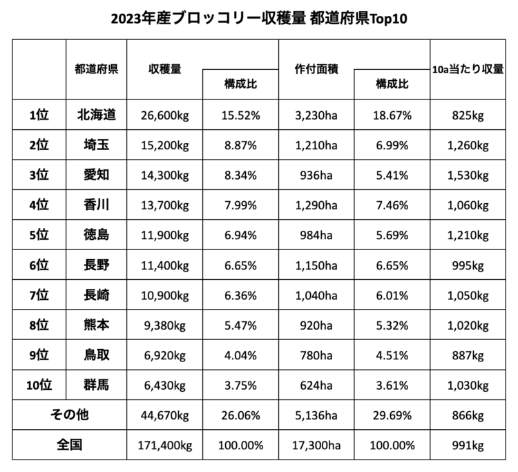 2023年産 ブロッコリー収穫量 都道府県ランキングTop10