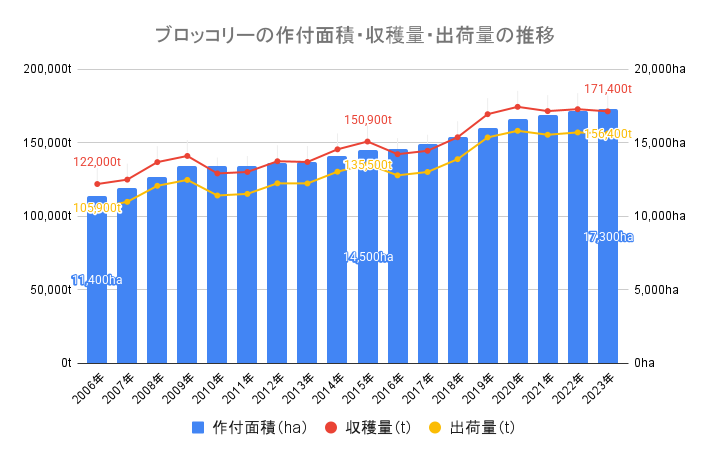 ブロッコリーの作付面積・収穫量・出荷量の推移