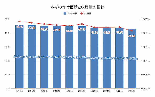 ネギの作付面積と収穫量の推移