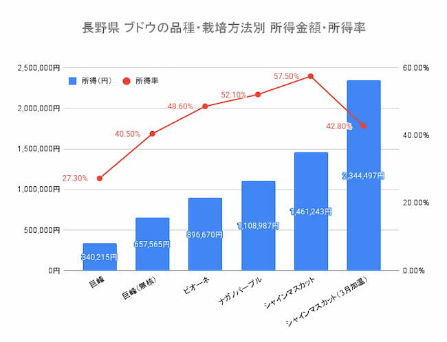 長野県 ブドウの品種・栽培方法別 所得金額・所得率
