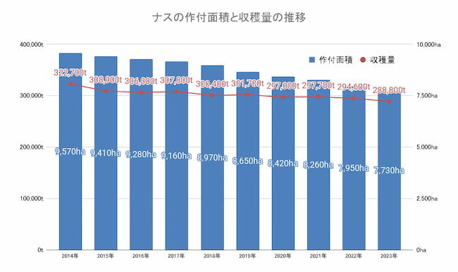 ナスの作付面積と収量の推移