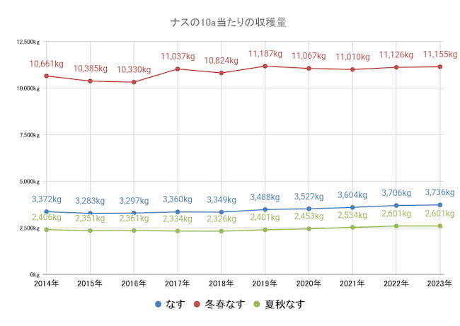 ナスの10a当たり収量の推移