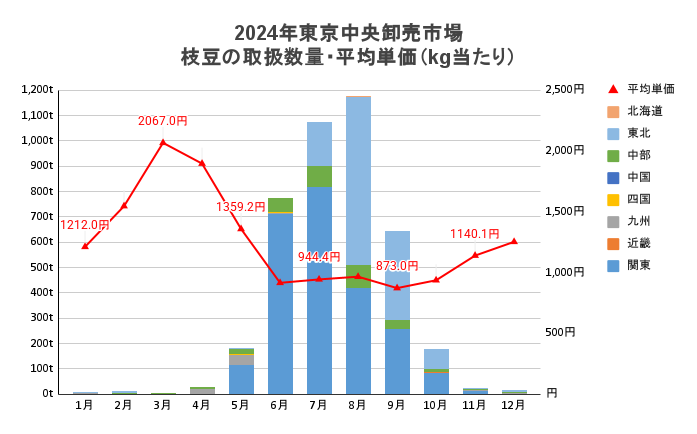 東京都中央卸売市場　2024年　枝豆の取扱数量・平均価格