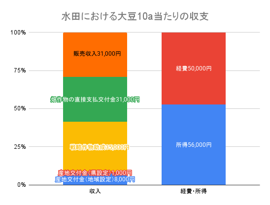 水田における大豆の10a当たり収支イメージ