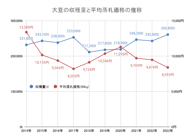 大豆の収穫量と平均落札価格の推移