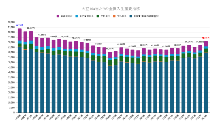 大豆の10a当たり全算入生産費 長期推移
