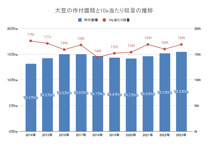 大豆の1戸当たり作付実面積と10a当たり収量の推移