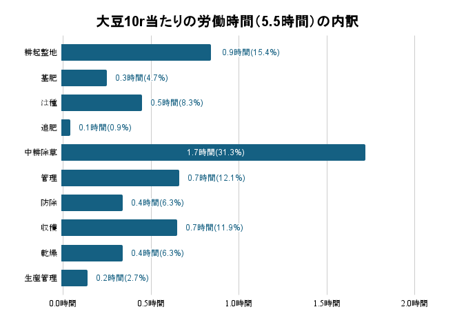 大豆作の直接労働時間 作業別内訳