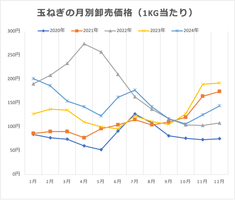 東京都中央卸売市場 玉ねぎの1kg当たり価格