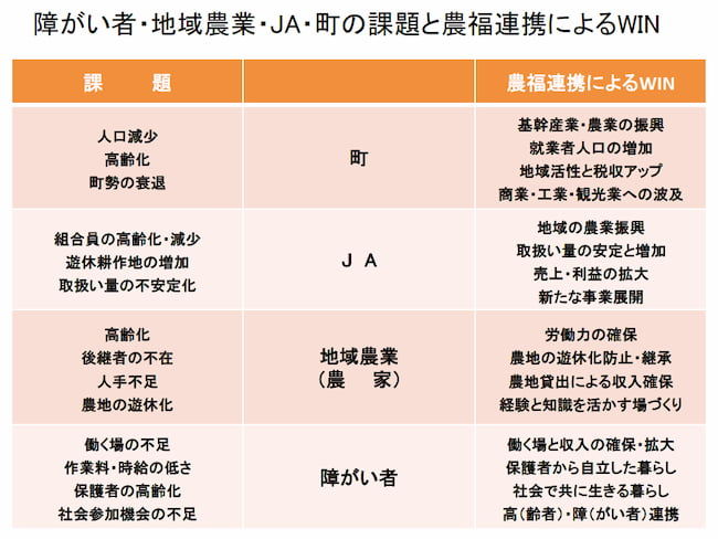 障がい者・地域農業・JA・町の「WIN-WIN」フレームワーク