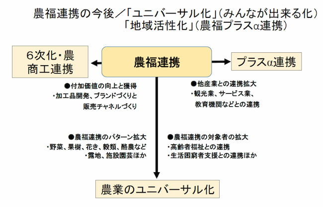 農福連携は農業のユニバーサル化を生み出す