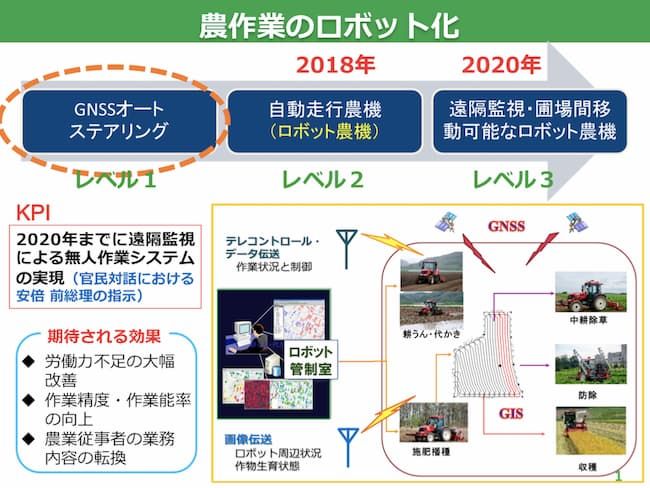 農林水産省は政策目標として、2020年までに「遠隔監視による無人作業システムを実現」することを掲げている