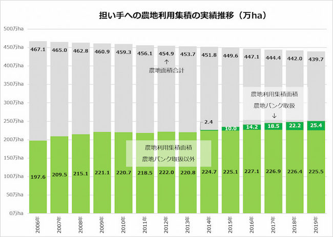 担い手への農地利用集積の実績推移