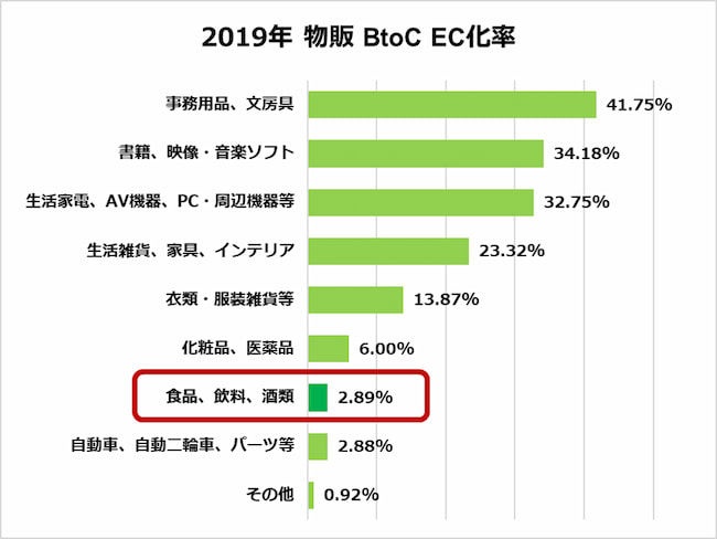 物販BtoC EC化率