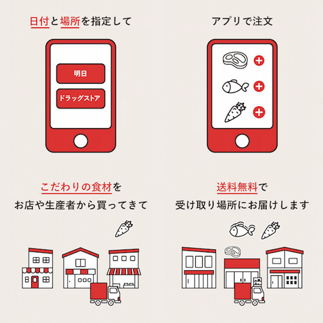 消費者はアプリで食材を注文、クックパッドマートが生産者から集めたこだわりの食材を、指定の場所で受け取れる