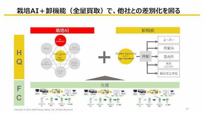 株式会社Happay Qualityは、最終的には生産委託農家をフランチャイズ化することを目標としている