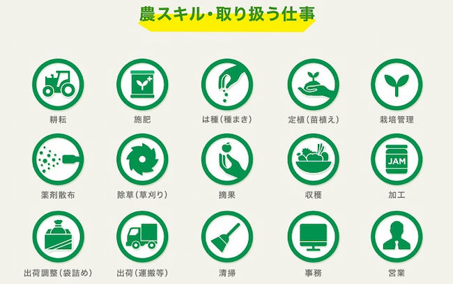 「農スキル」のチェックで、経営者が依頼する仕事と応募者のスキルをマッチングできる