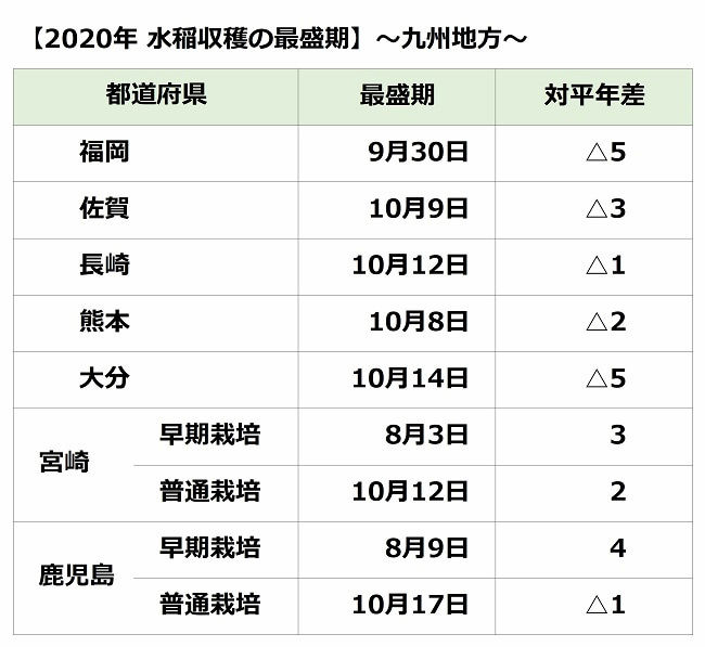九州地方の水稲収穫の最盛期