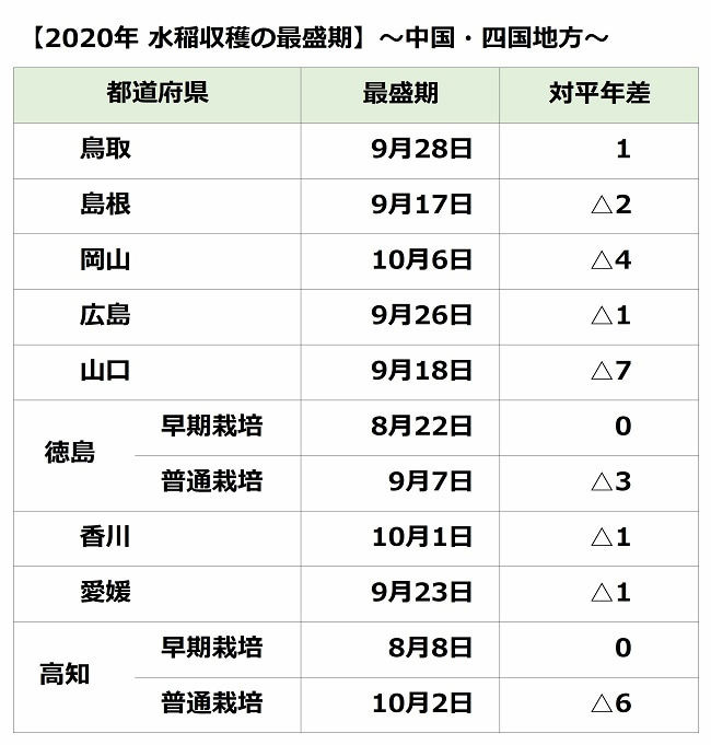 中国・四国地方の水稲収穫の最盛期