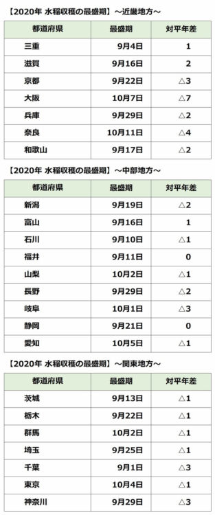 近畿・中部・関東地方の水稲収穫の最盛期