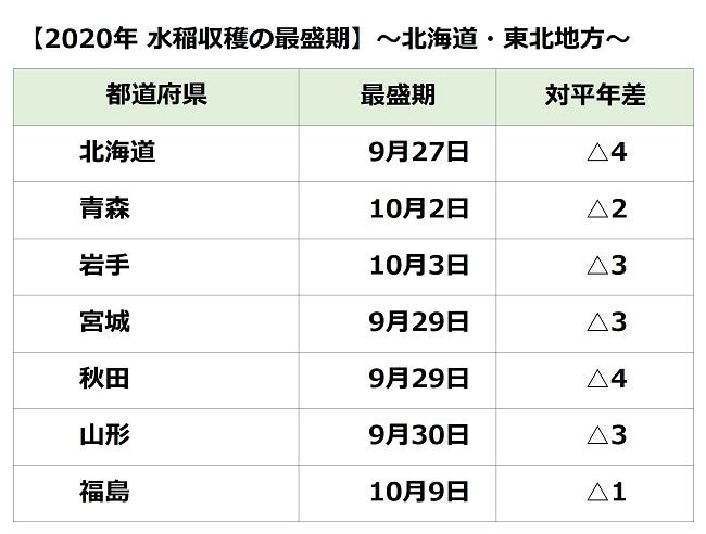 北海道・東北地方 水稲収穫の最盛期