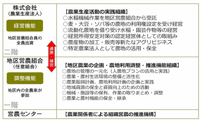 田切地区の集落営農システム