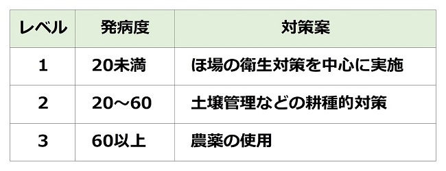 DRC診断における発病度と対策