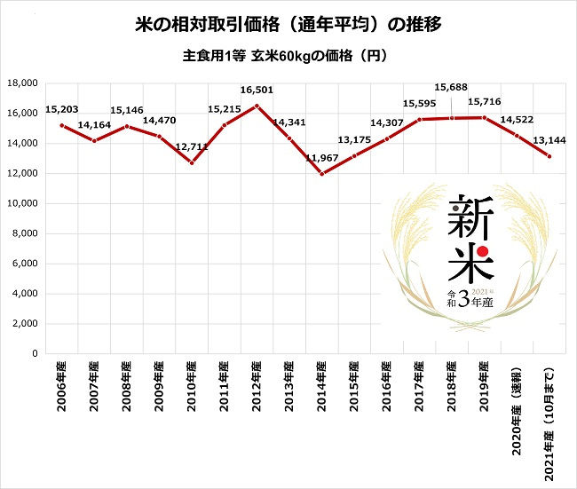 米の相対取引価格(通年平均)の推移