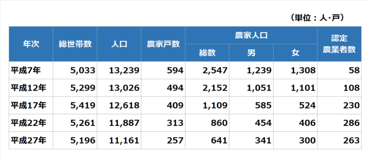 出典:上富良野町の世帯数・人口・農家戸数・農家人口・認定農業者数