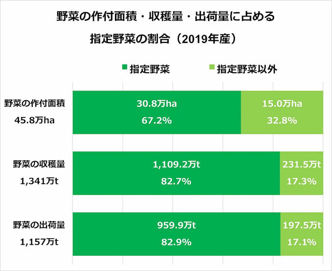 野菜の作付面積・収穫量・出荷量に占める指定野菜の割合（2019年産）