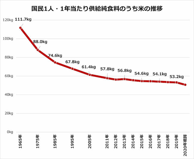 国民1人・1年当たり供給純食料のうち米の推移