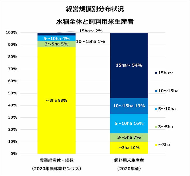 水稲全体と飼料用米の経営規模別文武状況