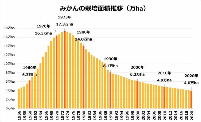 みかんの栽培面積推移