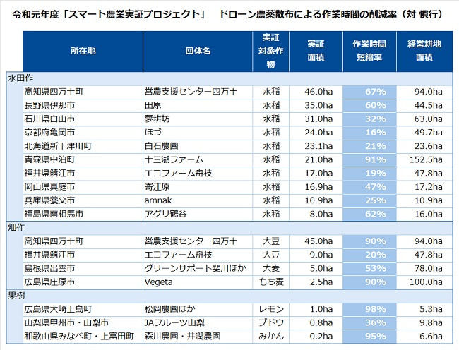 令和元年度「スマート農業実証プロジェクト」 ドローンによる作業時間の削減率