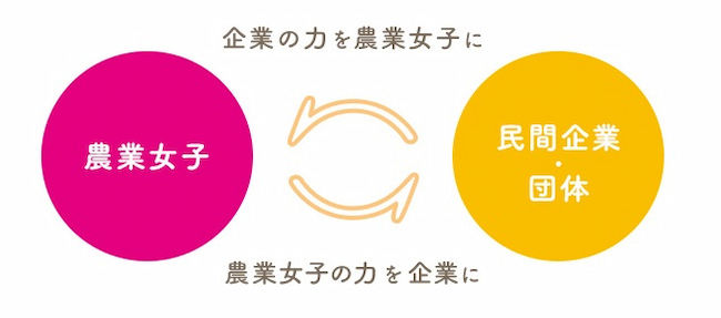 農業女子プロジェクトの企業コラボレーションコンセプト