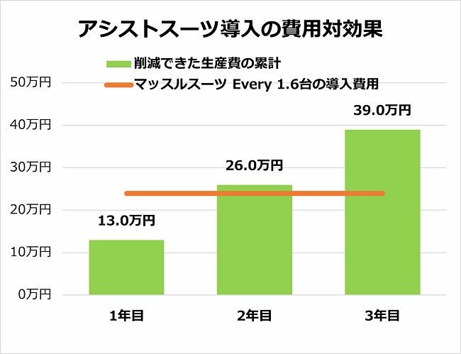 茨城県のイチゴ農家における「マッスルスーツ Every」導入の費用対効果